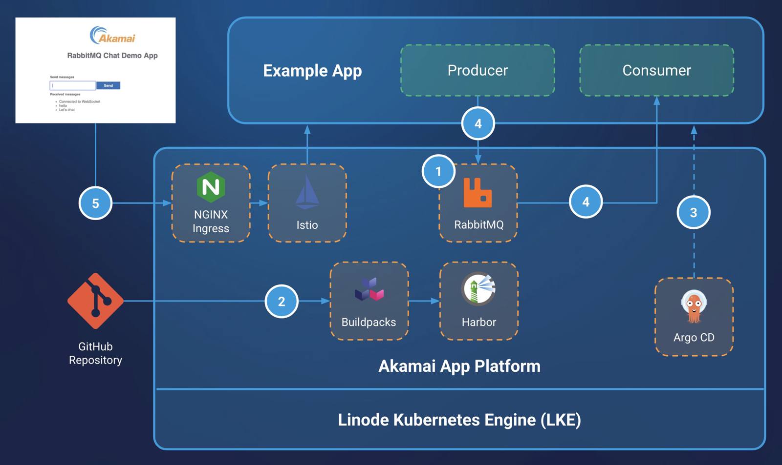 RabbitMQ on APL