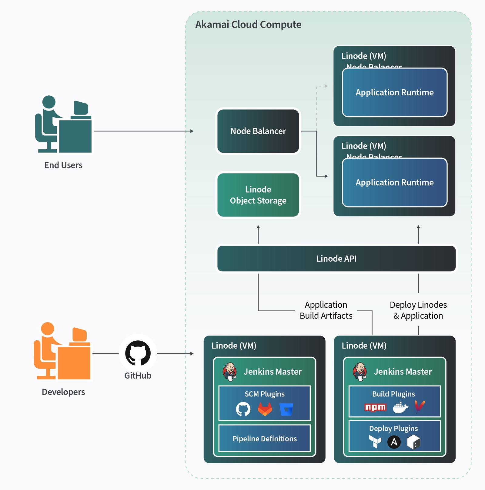 “Traditional implementation”